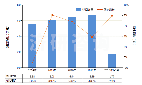 2014-2018年3月中國(guó)陰離子型有機(jī)表面活性劑(不論是否零售包裝，肥皂除外)(HS34021100)進(jìn)口量及增速統(tǒng)計(jì)